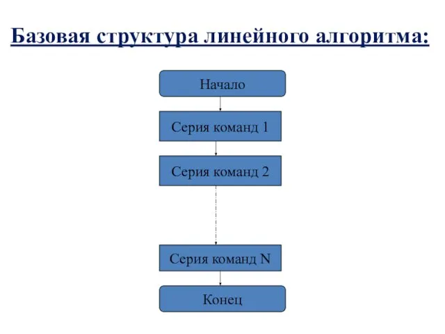 Базовая структура линейного алгоритма: