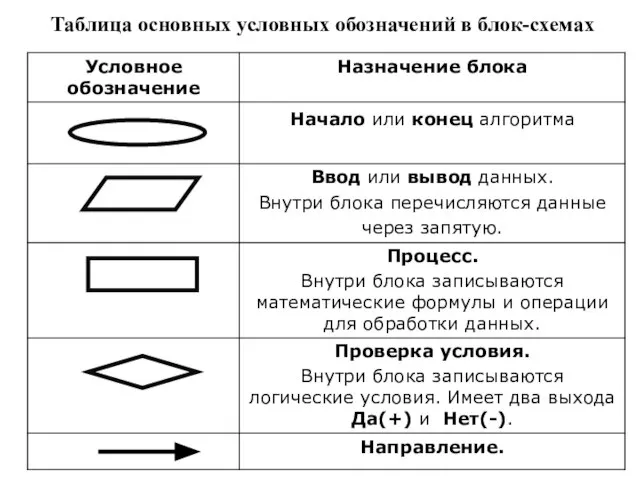 Таблица основных условных обозначений в блок-схемах