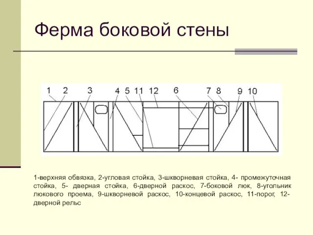 Ферма боковой стены 1-верхняя обвязка, 2-угловая стойка, 3-шкворневая стойка, 4- промежуточная