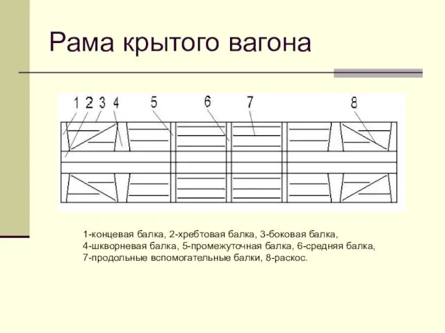 Рама крытого вагона 1-концевая балка, 2-хребтовая балка, 3-боковая балка, 4-шкворневая балка,