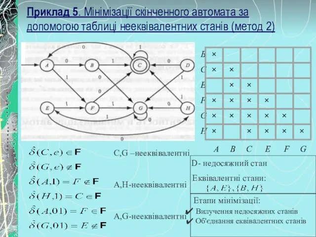 Приклад 5. Мінімізації скінченного автомата за допомогою таблиці нееквівалентних станів (метод