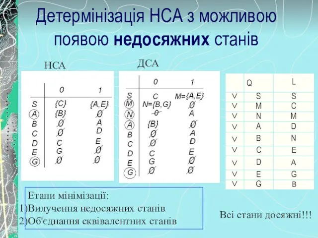 Детермінізація НСА з можливою появою недосяжних станів НСА ДСА Всі стани