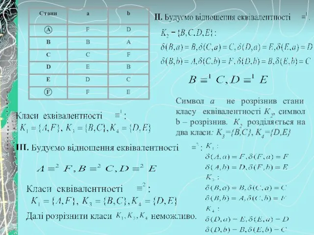 Символ а не розрізнив стани класу еквівалентності К2, символ b –