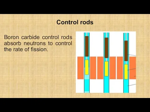 Control rods Boron carbide control rods absorb neutrons to control the rate of fission.