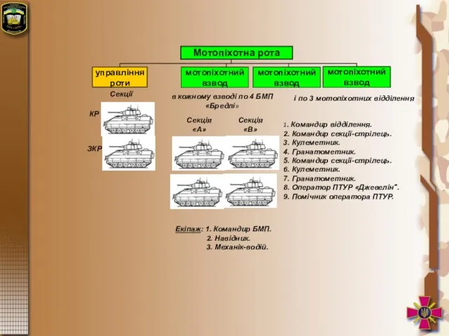 Екіпаж: 1. Командир БМП. 2. Навідник. 3. Механік-водій.