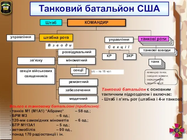 Танковий батальйон США Всього в танковому батальйоні (приблизно): - танків М1