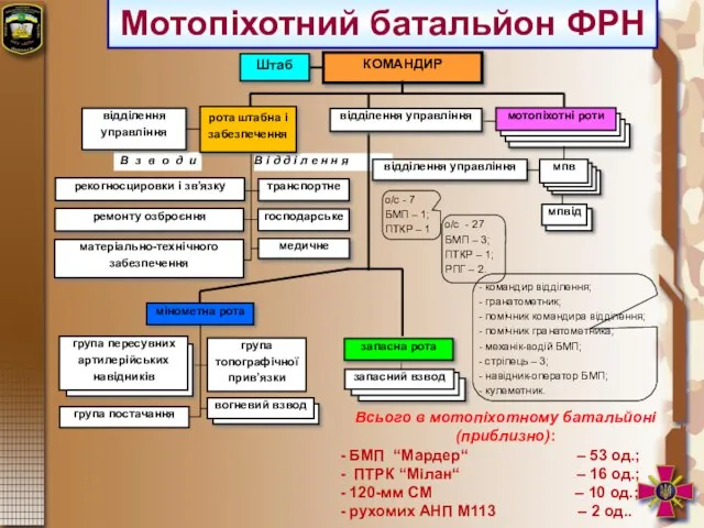 Мотопіхотний батальйон ФРН Всього в мотопіхотному батальйоні (приблизно): - БМП “Мардер“