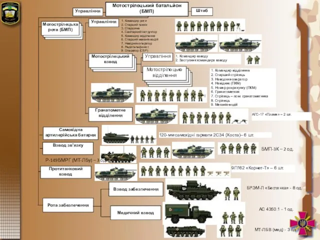 Управління Штаб Мотострілецький батальйон (БМП) Управління 1. Командир роти 2. Старший