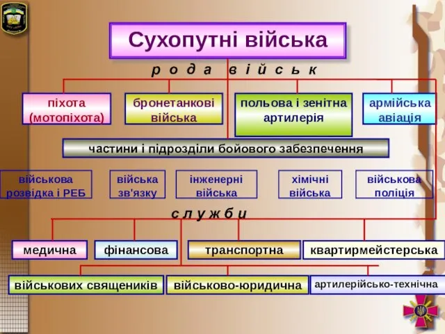 Сухопутні війська військова розвідка і РЕБ війська зв'язку інженерні війська хімічні