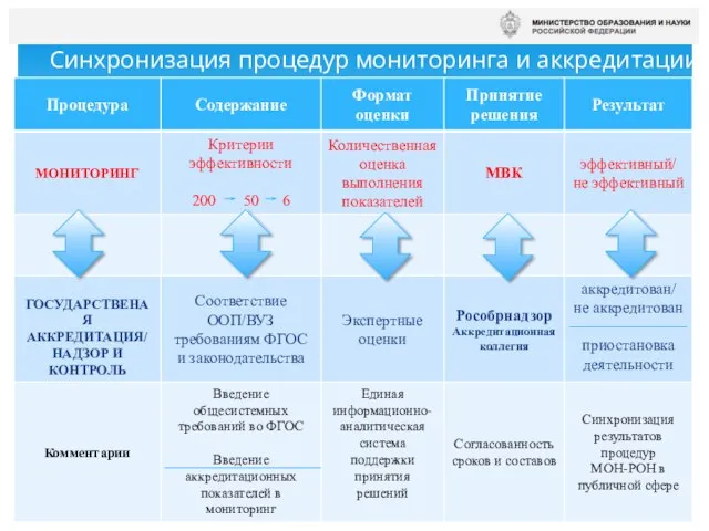 Синхронизация процедур мониторинга и аккредитации