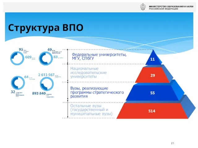 Структура ВПО Федеральные университеты, МГУ, СПбГУ Национальные исследовательские университеты Вузы, реализующие