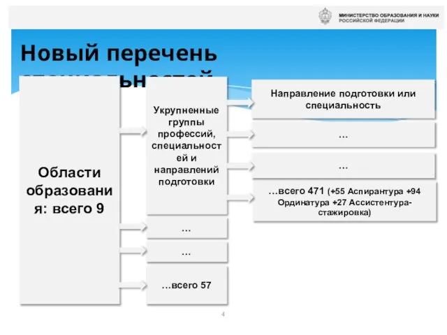 Новый перечень специальностей Области образования: всего 9 Укрупненные группы профессий, специальностей