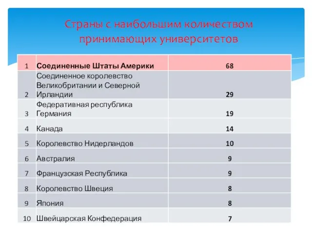 Страны с наибольшим количеством принимающих университетов