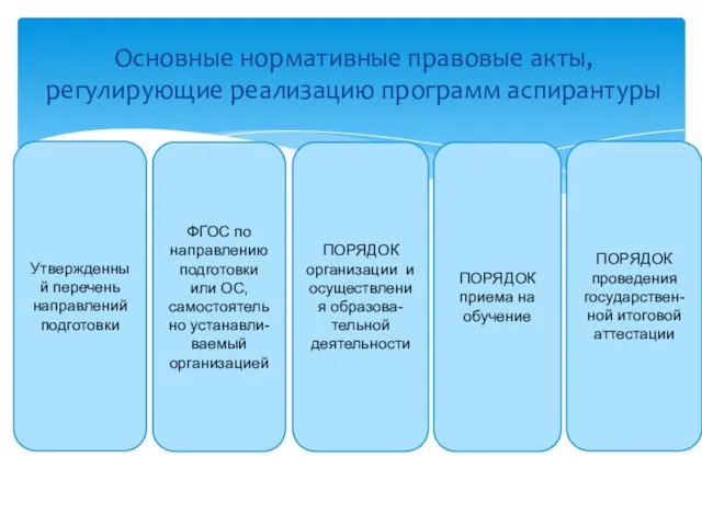 Основные нормативные правовые акты, регулирующие реализацию программ аспирантуры ФГОС по направлению