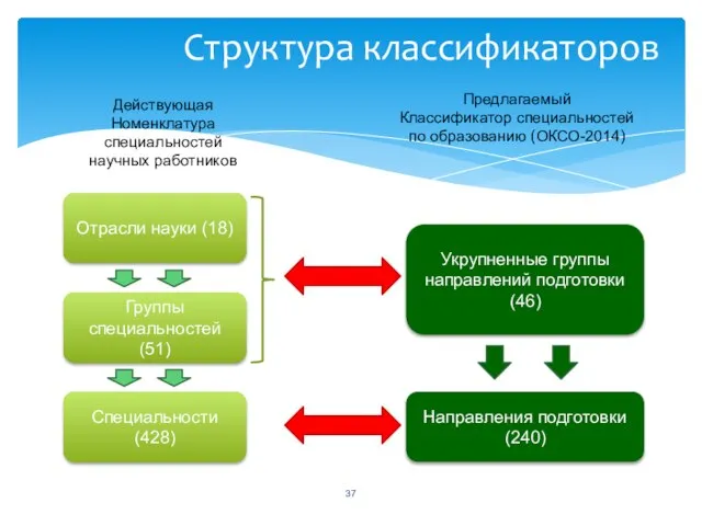 Структура классификаторов Отрасли науки (18) Группы специальностей (51) Специальности (428) Действующая