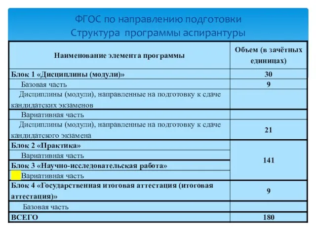 ФГОС по направлению подготовки Структура программы аспирантуры