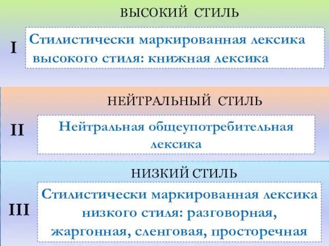 ВЫСОКИЙ СТИЛЬ I II III НЕЙТРАЛЬНЫЙ СТИЛЬ НИЗКИЙ СТИЛЬ Нейтральная общеупотребительная