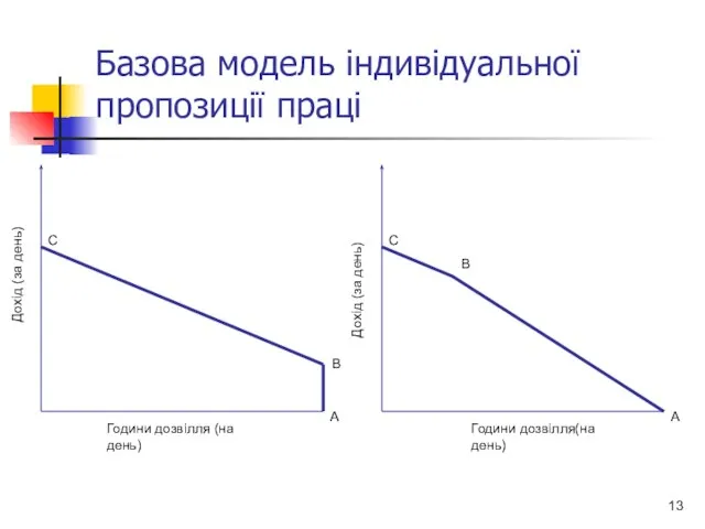 Базова модель індивідуальної пропозиції праці Години дозвілля (на день) Дохід (за