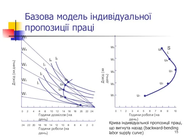 Базова модель індивідуальної пропозиції праці 0 2 4 6 8 10