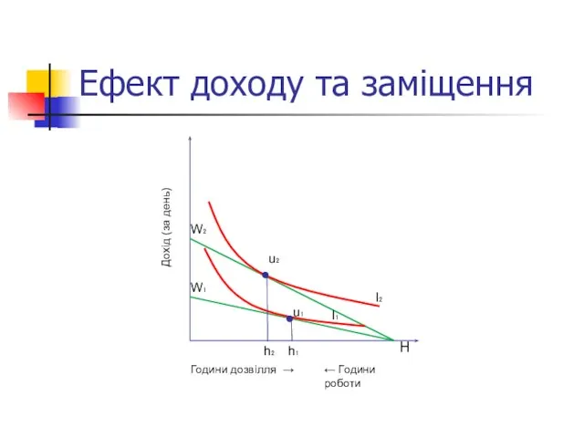 Ефект доходу та заміщення ← Години роботи Години дозвілля → Дохід