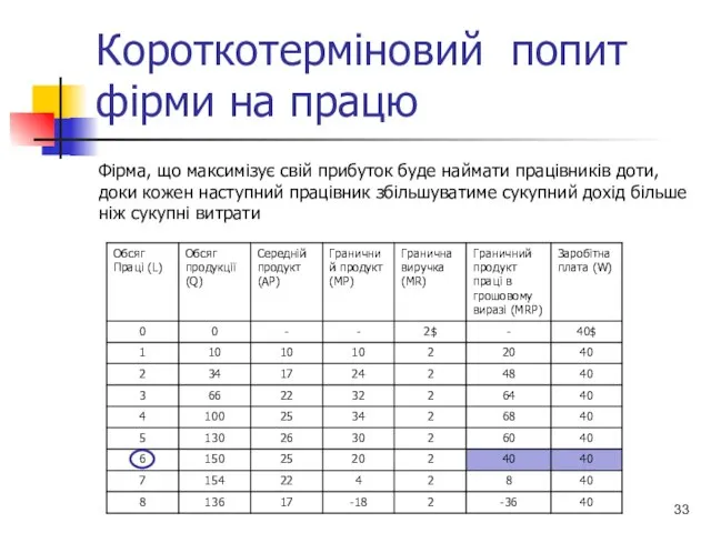 Короткотерміновий попит фірми на працю Фірма, що максимізує свій прибуток буде