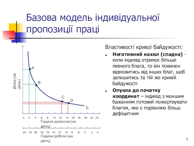 Базова модель індивідуальної пропозиції праці А В C D I₁ Властивості
