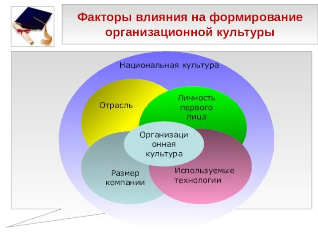 Факторы влияния на формирование организационной культуры Организационная культура