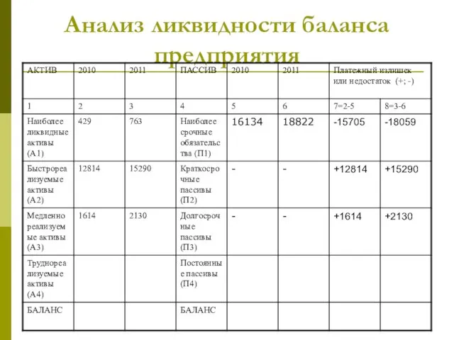 Анализ ликвидности баланса предприятия