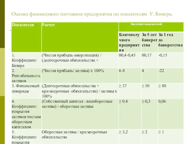 Оценка финансового состояния предприятия по показателям У. Бивера.