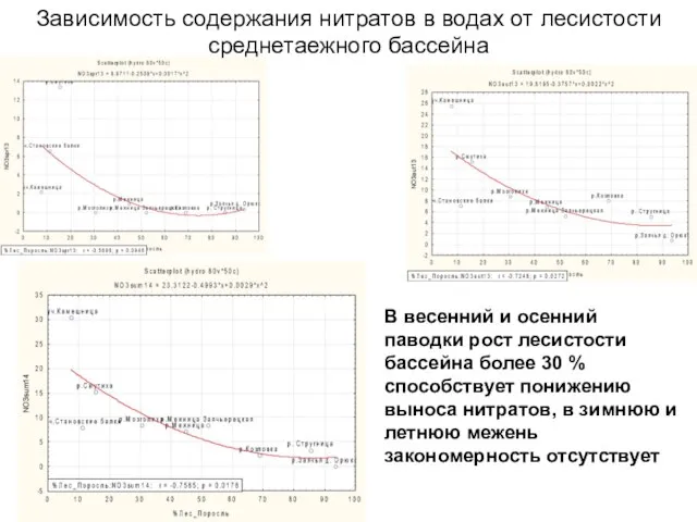 В весенний и осенний паводки рост лесистости бассейна более 30 %