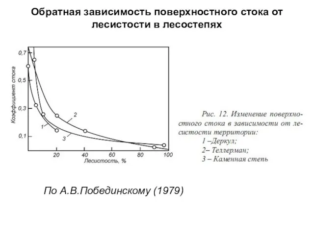Обратная зависимость поверхностного стока от лесистости в лесостепях По А.В.Побединскому (1979)
