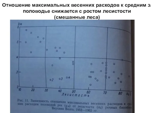 Отношение максимальных весенних расходов к средним за половодье снижается с ростом лесистости (смешанные леса)