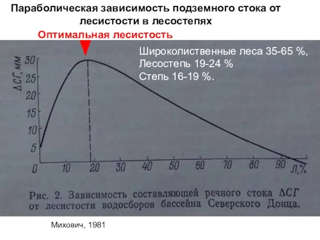 Михович, 1981 Параболическая зависимость подземного стока от лесистости в лесостепях Оптимальная