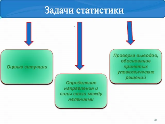 Оценка ситуации Определение направления и силы связи между явлениями Проверка выводов,