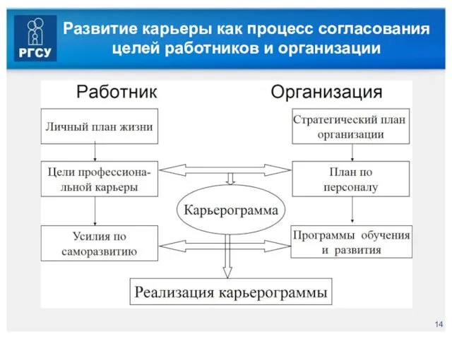 Развитие карьеры как процесс согласования целей работников и организации