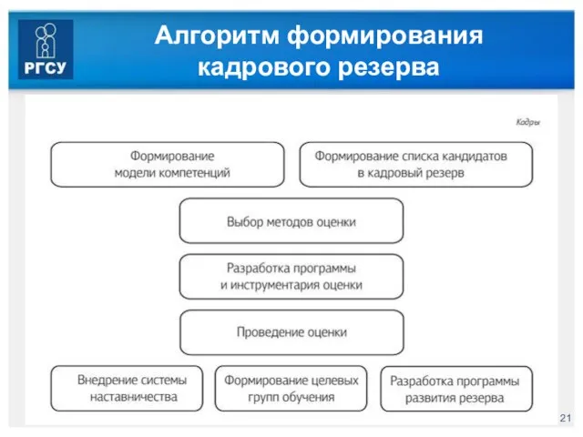 Алгоритм формирования кадрового резерва