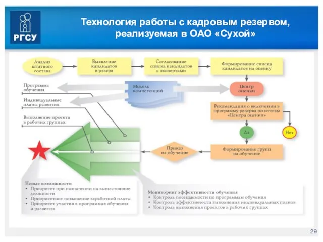 Технология работы с кадровым резервом, реализуемая в ОАО «Сухой»