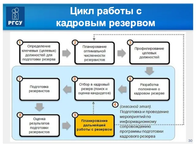 Цикл работы с кадровым резервом Цикл работы с кадровым резервом