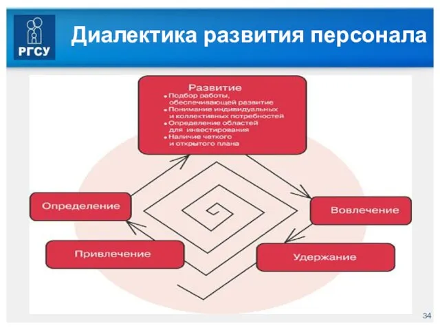 Диалектика развития персонала