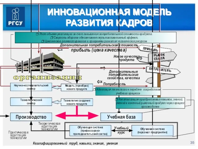 ИННОВАЦИОННАЯ МОДЕЛЬ РАЗВИТИЯ КАДРОВ