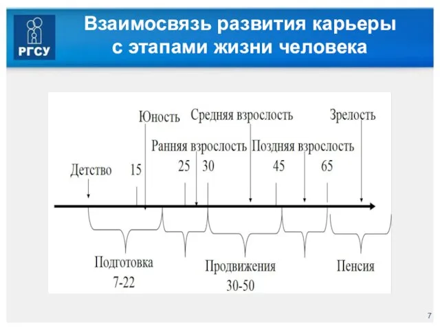 Взаимосвязь развития карьеры с этапами жизни человека