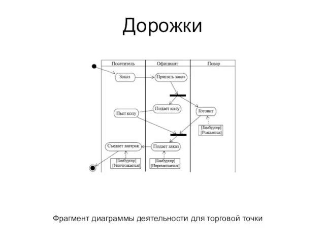 Дорожки Фрагмент диаграммы деятельности для торговой точки