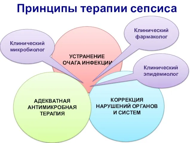 Принципы терапии сепсиса Клинический микробиолог Клинический фармаколог Клинический эпидемиолог