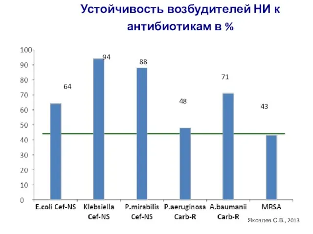 Устойчивость возбудителей НИ к антибиотикам в % 64 94 88 48 71 43 Яковлев С.В., 2013