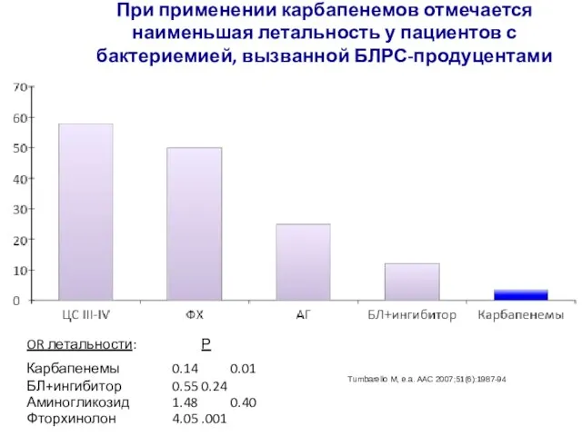 При применении карбапенемов отмечается наименьшая летальность у пациентов с бактериемией, вызванной