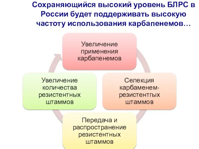 Сохраняющийся высокий уровень БЛРС в России будет поддерживать высокую частоту использования карбапенемов…