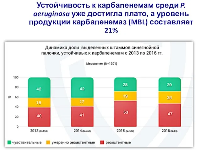 Устойчивость к карбапенемам среди P. aeruginosa уже достигла плато, а уровень