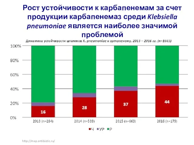 http://map.antibiotic.ru/ Рост устойчивости к карбапенемам за счет продукции карбапенемаз среди Klebsiella pneumoniae является наиболее значимой проблемой