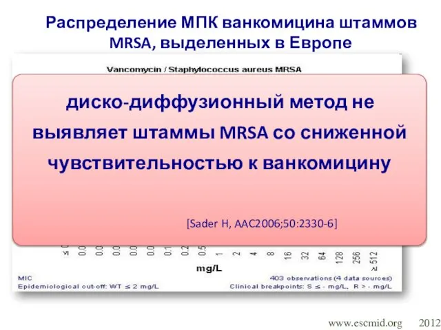 Распределение МПК ванкомицина штаммов MRSA, выделенных в Европе www.escmid.org 2012