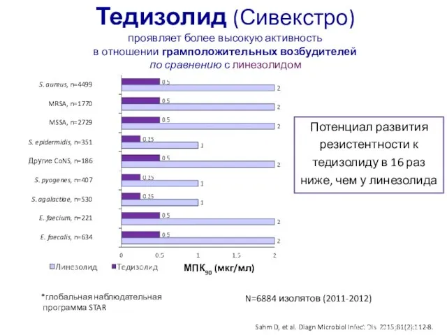 Тедизолид (Сивекстро) проявляет более высокую активность в отношении грамположительных возбудителей по